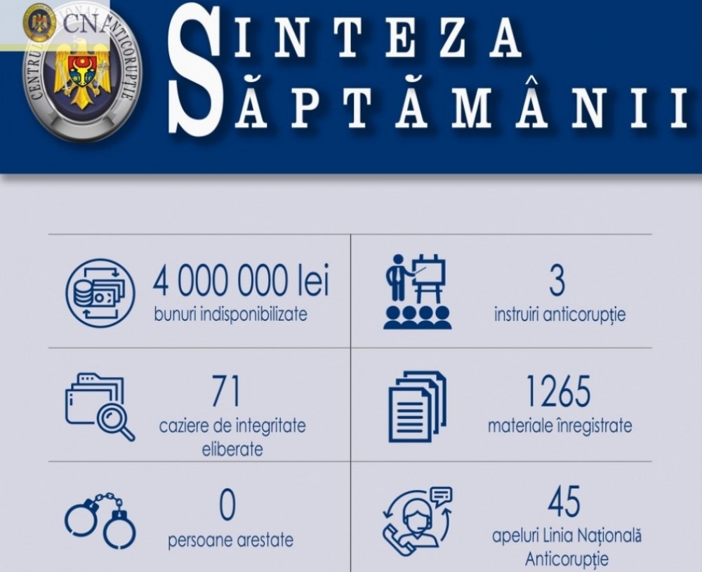 Sinteza CNA: bunuri în valoare de peste 4 de milioane de lei, sechestrate de CNA, într-o săptămână